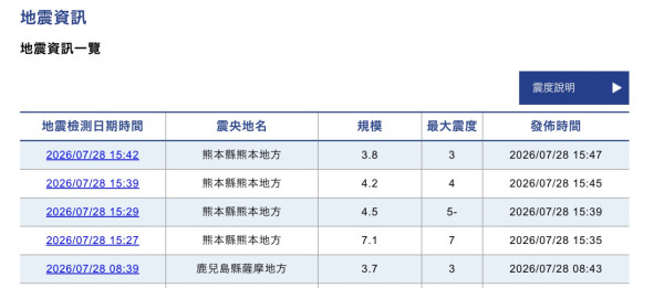 日本熊本發生7.1級強震！ 宇城市、冰川町震度高達7級 有明及八代海發佈海嘯警報 