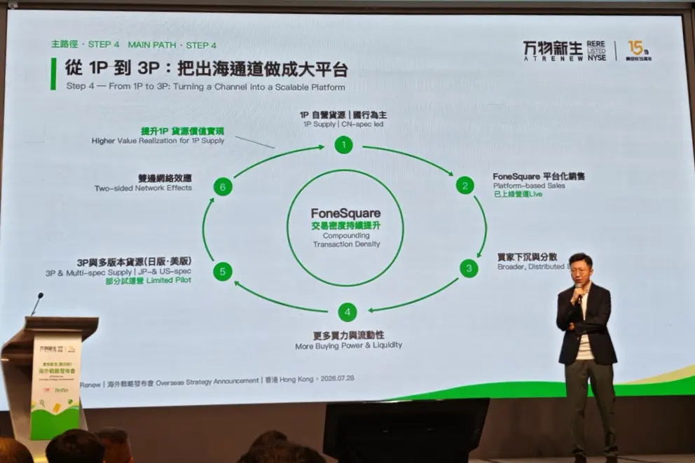 萬物新生發佈全球化戰略 荃灣 ReRe 首店開幕&nbsp; 打造海外版「拍機堂」FoneSquare 搶攻千億二手 3C 市場