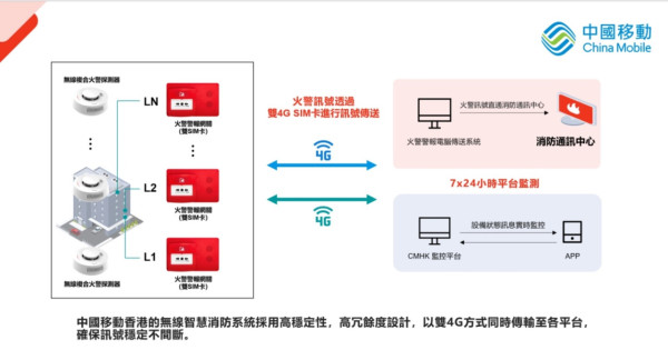 700MHz 4G 配合 LoRa 破舊樓牆壁穿透瓶頸 CMHK攜手消防處推 24 小時 IoT 實時監控 革新舊樓消防安全