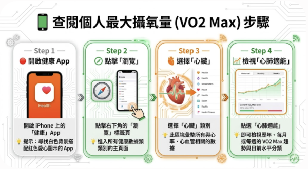 Apple內置健康App唔識用？1隱藏數據或揭示真實「生命值」 即睇數值背後意義【優秀定要小心？】