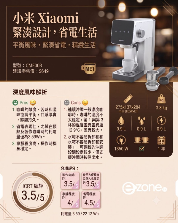 【消委會實測10款咖啡機】驚爆部分溫度不穩毀風味！$649小米這款CP值高！全自動機防發霉貼士