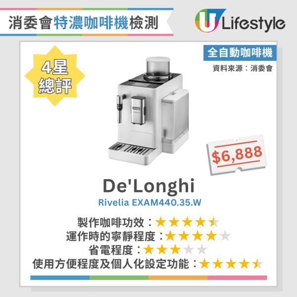 消委會咖啡機｜10款特濃咖啡機大比拼！全自動 vs 半自動點揀好？ 專家揭部分咖啡機連續沖會水溫不穩 