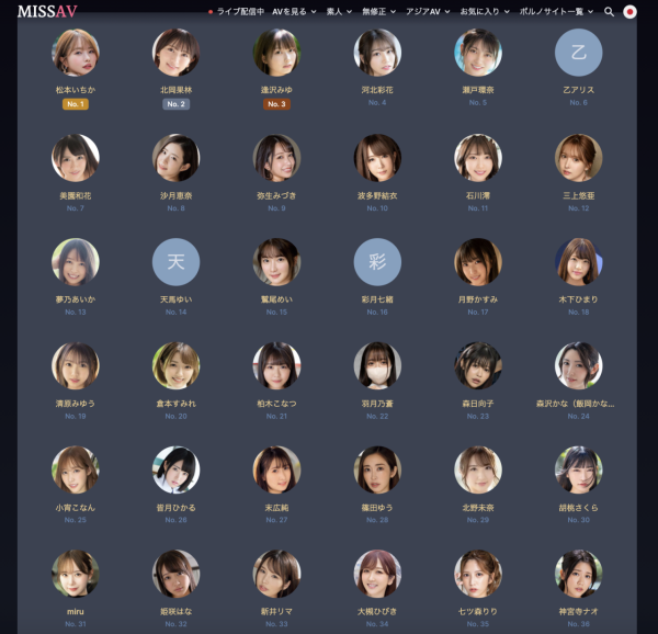 MissAV 8月女優排行榜公開！松本一香登頂第1　三上悠亞排第12　石川澪、河北彩花齊打入前列
