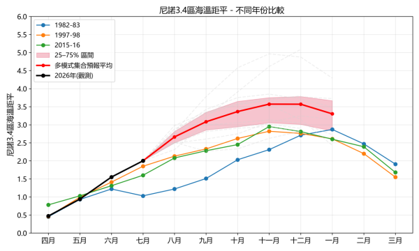超强厄尔尼诺随时破纪录!天文台揭3大极端气象 恐迎暴雨高温