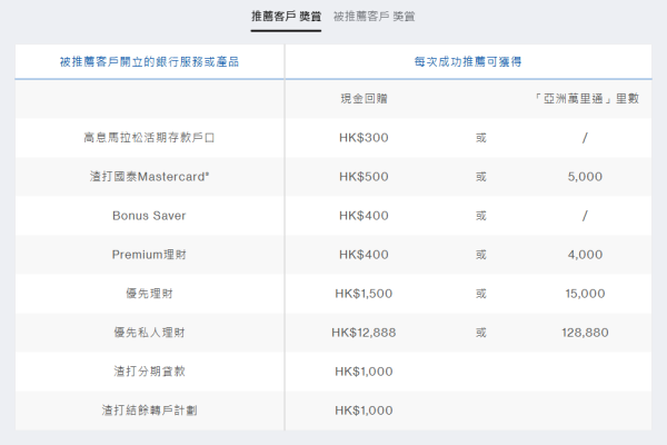 港元定存2026｜渣打银行存款利率高达3.1厘！4个月即赚$4300利息！大行低门槛之选