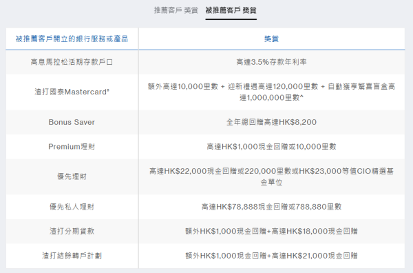 港元定存2026｜渣打银行存款利率高达3.1厘！4个月即赚$4300利息！大行低门槛之选