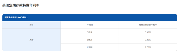 港元定存2026｜渣打银行存款利率高达3.1厘！4个月即赚$4300利息！大行低门槛之选