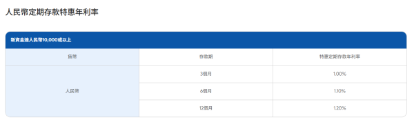 港元定存2026｜渣打银行存款利率高达3.1厘！4个月即赚$4300利息！大行低门槛之选