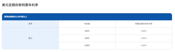 港元定存2026｜渣打银行存款利率高达3.1厘！4个月即赚$4300利息！大行低门槛之选