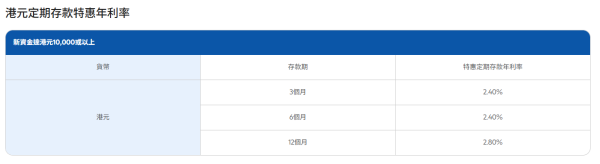 港元定存2026|渣打银行存款利率高达3.1厘!4个月即赚$4300利息!大行低门槛之选