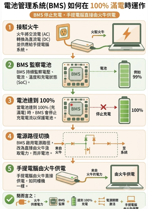 長期插電會壞電池？2026最新手提電腦保養指南 專家：正確使用習慣可延長2倍壽命 即睇1必開設定