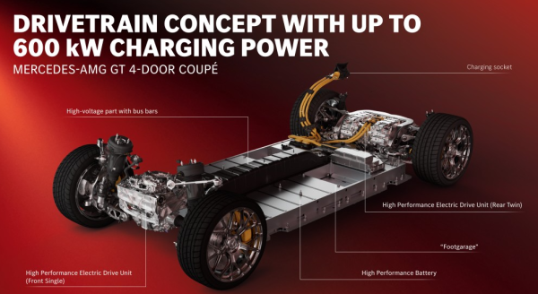 Mercedes-AMG GT 63四門電動房跑車$299.9萬開訂：軸向磁通摩打首次量產+1169匹+模擬V8聲浪