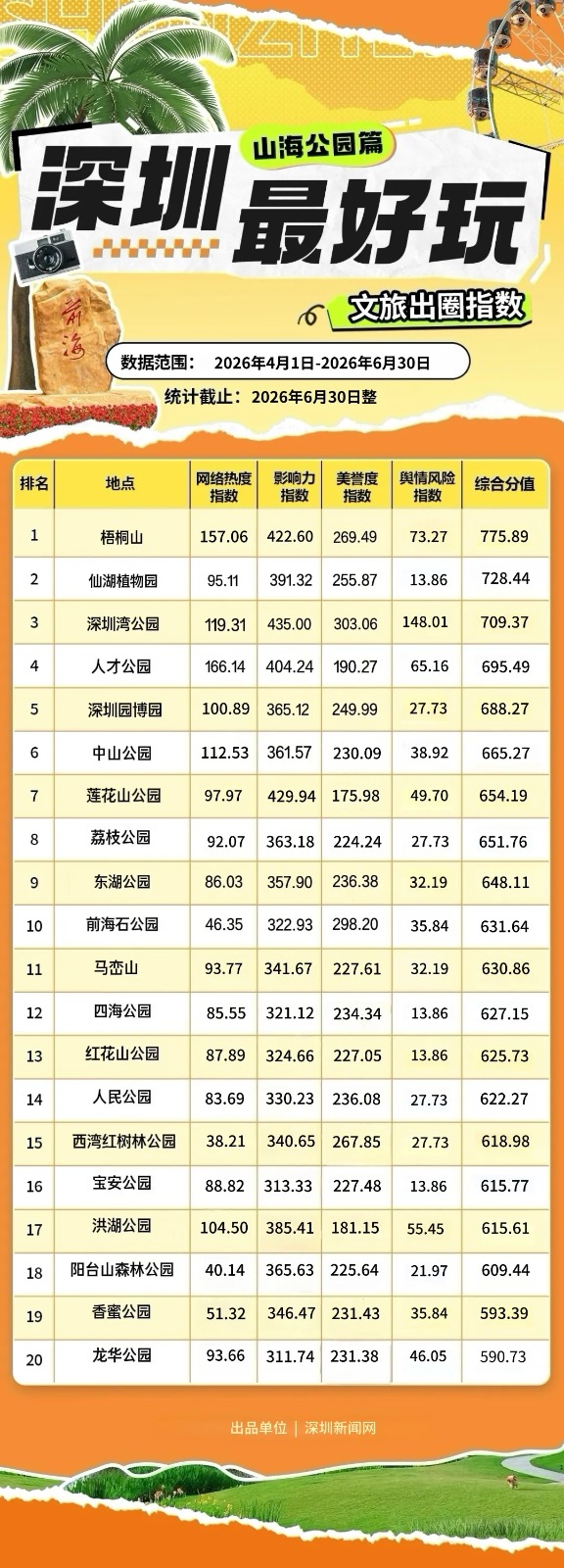 圖片來源:深圳新聞網 別只去商場打卡!2026深圳免費公園Top10榜單 日落海景/古風園林/親子放電全集(附地鐵交通)