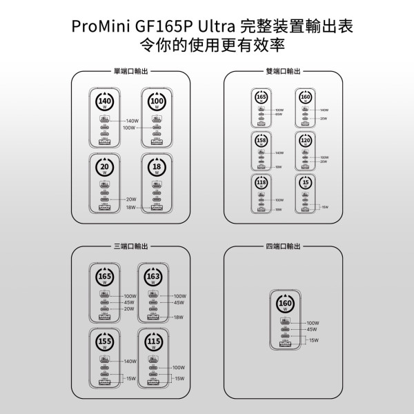 ProMini第3代GaN火牛165W四口同充細機身高輸出 雙電腦/手機/平板快充配摺疊英規插頭