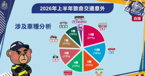 警方即日起全港大執法！捉行人亂過馬路+司機不專注駕駛！亂過馬路罰$2000