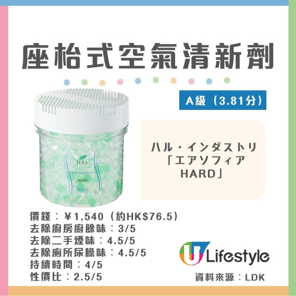 空氣清新劑推薦︱日本《MONOQLO》12款座枱式空氣清新劑大比併 呢款去尿味奪滿分！
