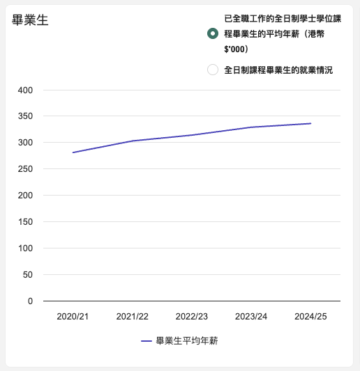 八大畢業生平均年薪34萬元！文科月入得咁多...！教資會揭呢行最有「錢途」！一文看清最新大學畢業起薪