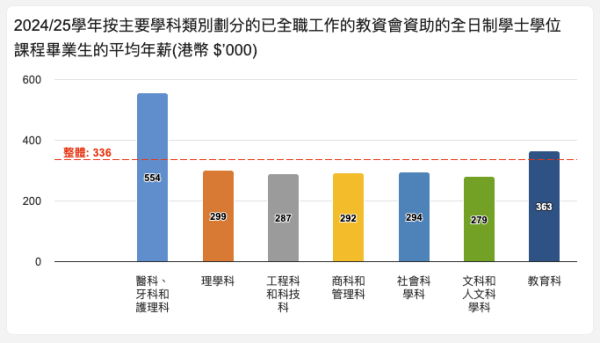 八大畢業生平均年薪34萬元！文科月入得咁多...！教資會揭呢行最有「錢途」！一文看清最新大學畢業起薪