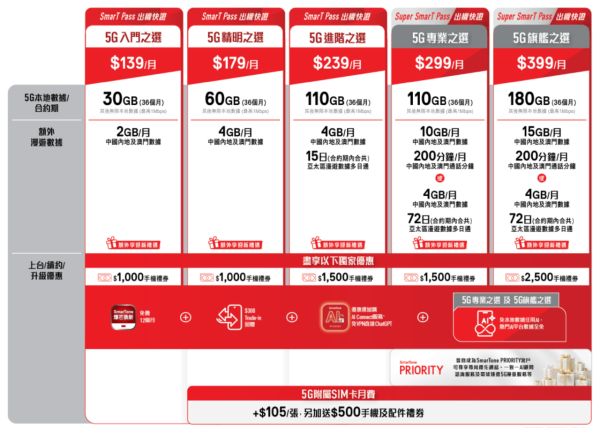 SmarTone SmarT Pass 出機快證登場！優先搶iPhone 18、iPhone摺機 預知到手日？兼最高送 $2,500 手機禮券