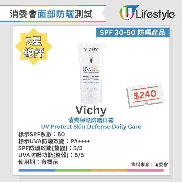 消委會防曬測試報告︱30款面部防曬評測 逾8成防護力落差大/僅1款完全符合SPF50+標準
