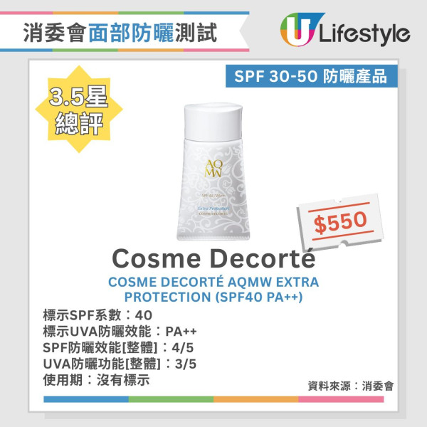 消委會防曬測試報告︱30款面部防曬評測 逾8成防護力落差大/僅1款完全符合SPF50+標準