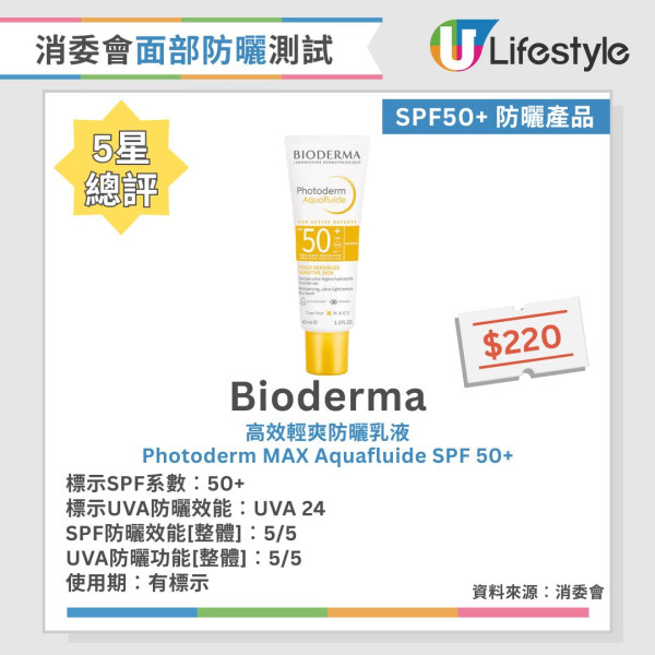 消委會防曬測試報告︱30款面部防曬評測 逾8成防護力落差大/僅1款完全符合SPF50+標準