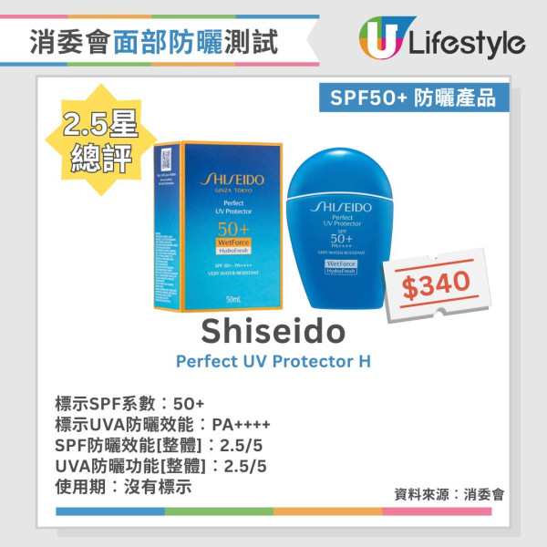 消委會防曬測試報告︱30款面部防曬評測 逾8成防護力落差大/僅1款完全符合SPF50+標準