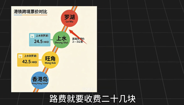 以東鐵綫過境路段為例，指由上水前往羅湖，路程雖然不算長，但車費已達20多港元。圖片來源：小紅書
