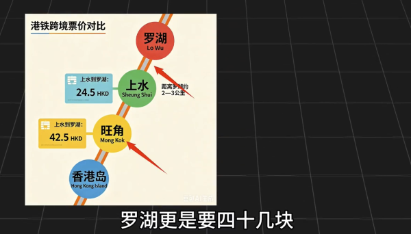 若從香港市區往返深圳，每日交通費可能高達約100港元。圖片來源：小紅書