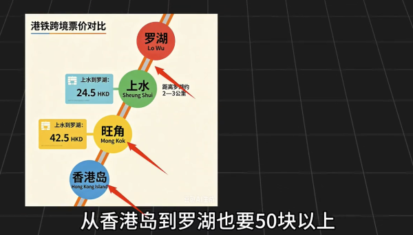 若從香港市區往返深圳，每日交通費可能高達約100港元。圖片來源：小紅書
