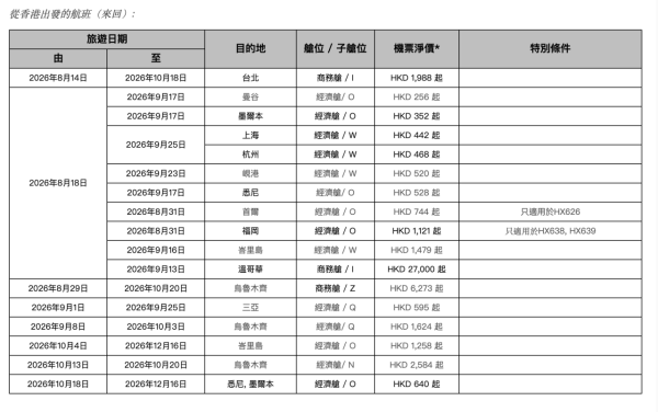 香港航空「週二激賞飛」限時機票優惠!飛峴港9起、曼谷來回6起 包23kg寄艙行李