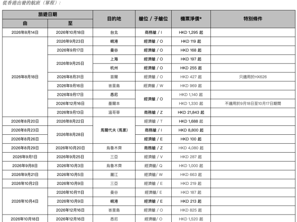 香港航空「週二激賞飛」限時機票優惠!飛峴港9起、曼谷來回6起 包23kg寄艙行李