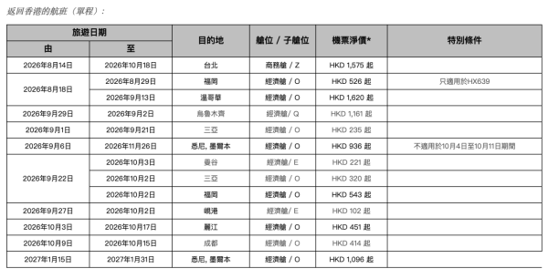 香港航空「週二激賞飛」限時機票優惠!飛峴港9起、曼谷來回6起 包23kg寄艙行李