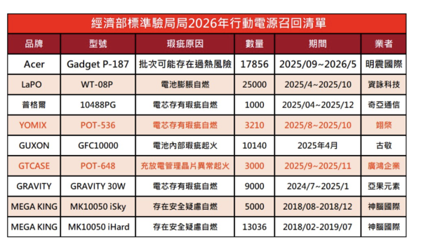 全港緊急自查 台高鐵連2日行動電源自燃 一文睇清8款嚴重瑕疵召回尿袋  【部分香港有售】