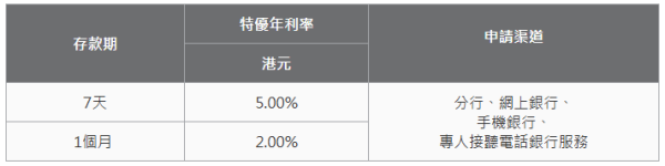 港元定存攻略｜8.21認購銀債前賺盡利息！5大銀行高息港元定存 滙豐7厘／渣打6厘／中銀5厘