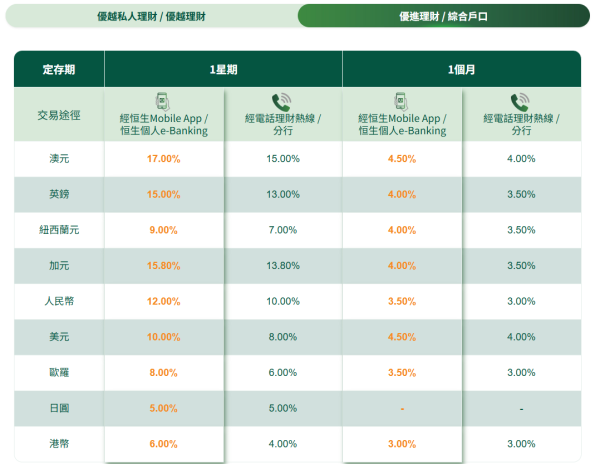 港元定存攻略｜8.21認購銀債前賺盡利息！5大銀行高息港元定存 滙豐7厘／渣打6厘／中銀5厘