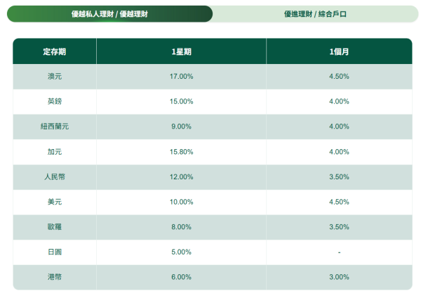 港元定存攻略｜8.21認購銀債前賺盡利息！5大銀行高息港元定存 滙豐7厘／渣打6厘／中銀5厘