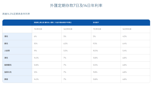 港元定存攻略｜8.21認購銀債前賺盡利息！5大銀行高息港元定存 滙豐7厘／渣打6厘／中銀5厘