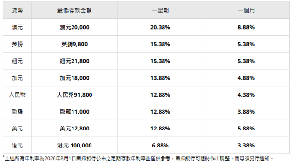 港元定存攻略｜8.21認購銀債前賺盡利息！5大銀行高息港元定存 滙豐7厘／渣打6厘／中銀5厘