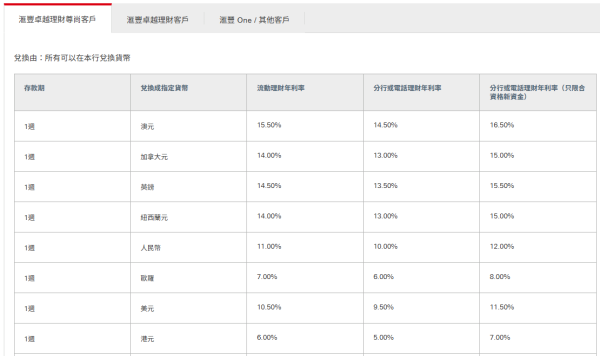 港元定存攻略｜8.21認購銀債前賺盡利息！5大銀行高息港元定存 滙豐7厘／渣打6厘／中銀5厘