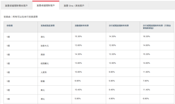 港元定存攻略｜8.21認購銀債前賺盡利息！5大銀行高息港元定存 滙豐7厘／渣打6厘／中銀5厘
