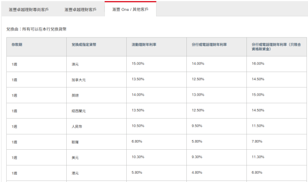 港元定存攻略｜8.21認購銀債前賺盡利息！5大銀行高息港元定存 滙豐7厘／渣打6厘／中銀5厘