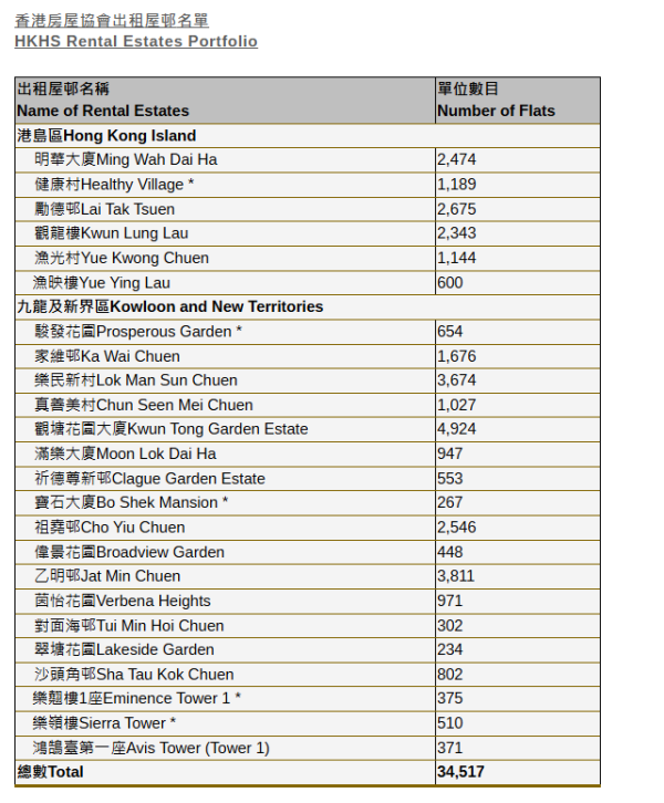 房協加租｜出租屋邨10月起租金上調2.85%！每戶平均多繳$73至$200 4大屋邨獲豁免（附名單）