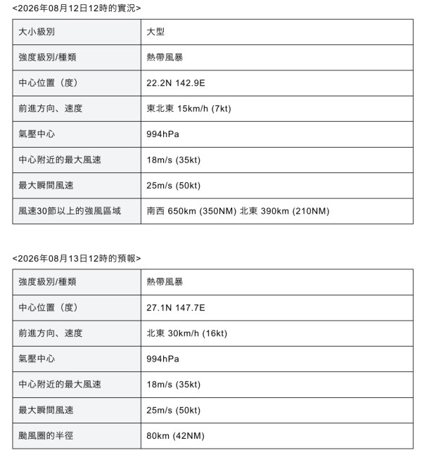 又打風！颱風燦鴻減弱為熱帶低氣壓 颱風南卡接力生成下周逼近日本 