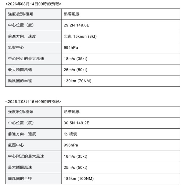 又打風！颱風燦鴻減弱為熱帶低氣壓 颱風南卡接力生成下周逼近日本 