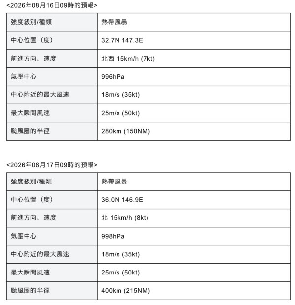 又打風！颱風燦鴻減弱為熱帶低氣壓 颱風南卡接力生成下周逼近日本 