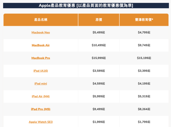 豐澤最新學生優惠低至29折！平板電腦/抽濕機/耳機$151起！Apple產品最多減$1600