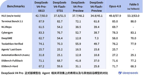 DeepSeek V4-Pro-0813 正式版深夜突襲！能力直逼美國最頂級 Fable 5【附跑分+API定價】