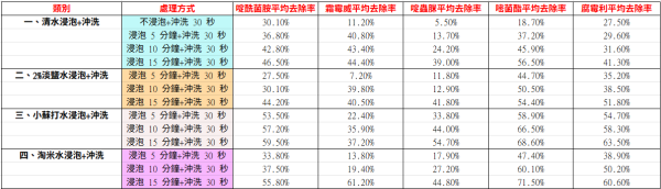 番茄农药残留多不多、怎么洗最干净？实测4种常见洗法大比拼！一做法比冲水更有效“去毒”