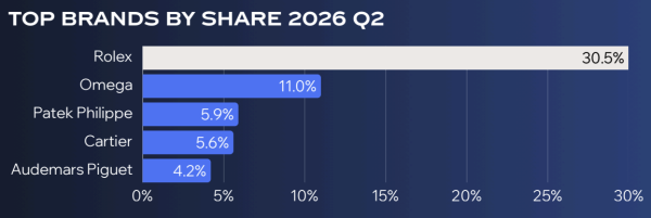Rolex仍是二手錶市場第一 市佔率約31%。圖片來源：Chrono24
